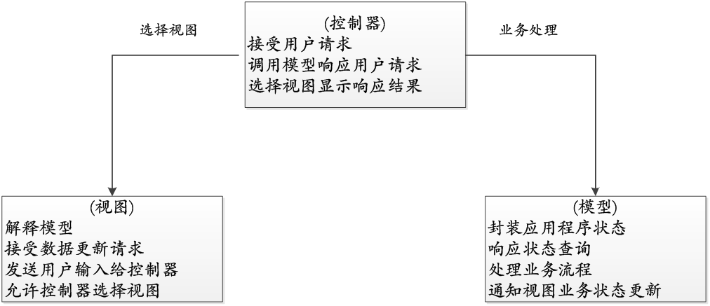 MVC設計模式