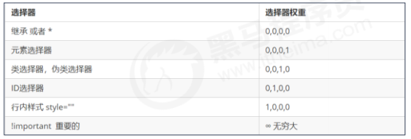 CSS 三大特性：層疊性、繼承性、優(yōu)先級