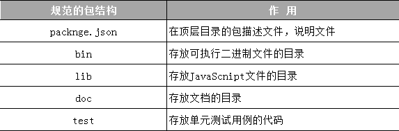 規(guī)范的包目錄結構