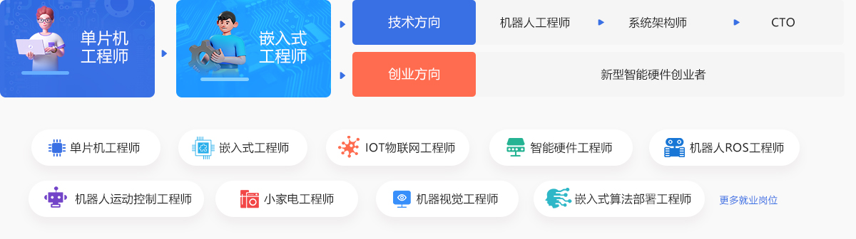 嵌入式開發(fā)就業(yè)前景好嗎？_嵌入式開發(fā)培訓(xùn)