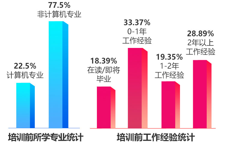 AI人工智能課程學員就業(yè)情況