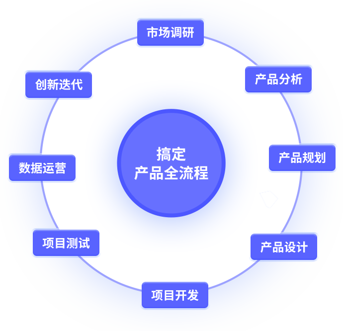 產品經理工作流程規(guī)范